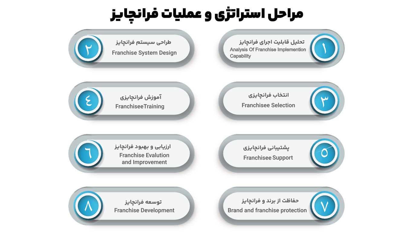 گرافی فرانچایز
