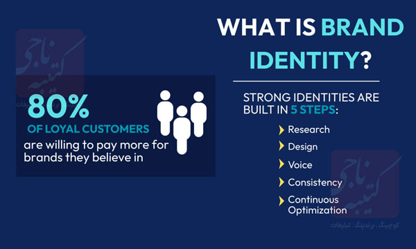 what is brand identity details