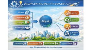 تحلیل تأثیر استراتژیهای توسعه کسبوکار بر رشد پایدار شرکتهای دانشبنیان