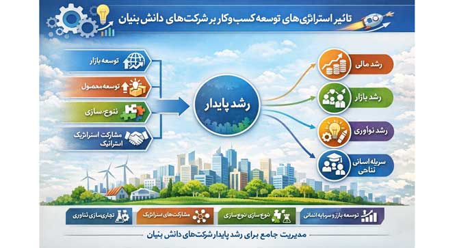 تحلیل تأثیر استراتژیهای توسعه کسبوکار بر رشد پایدار شرکتهای دانشبنیان 1 تحلیل تأثیر استراتژیهای توسعه کسبوکار بر رشد پایدار شرکتهای دانشبنیان