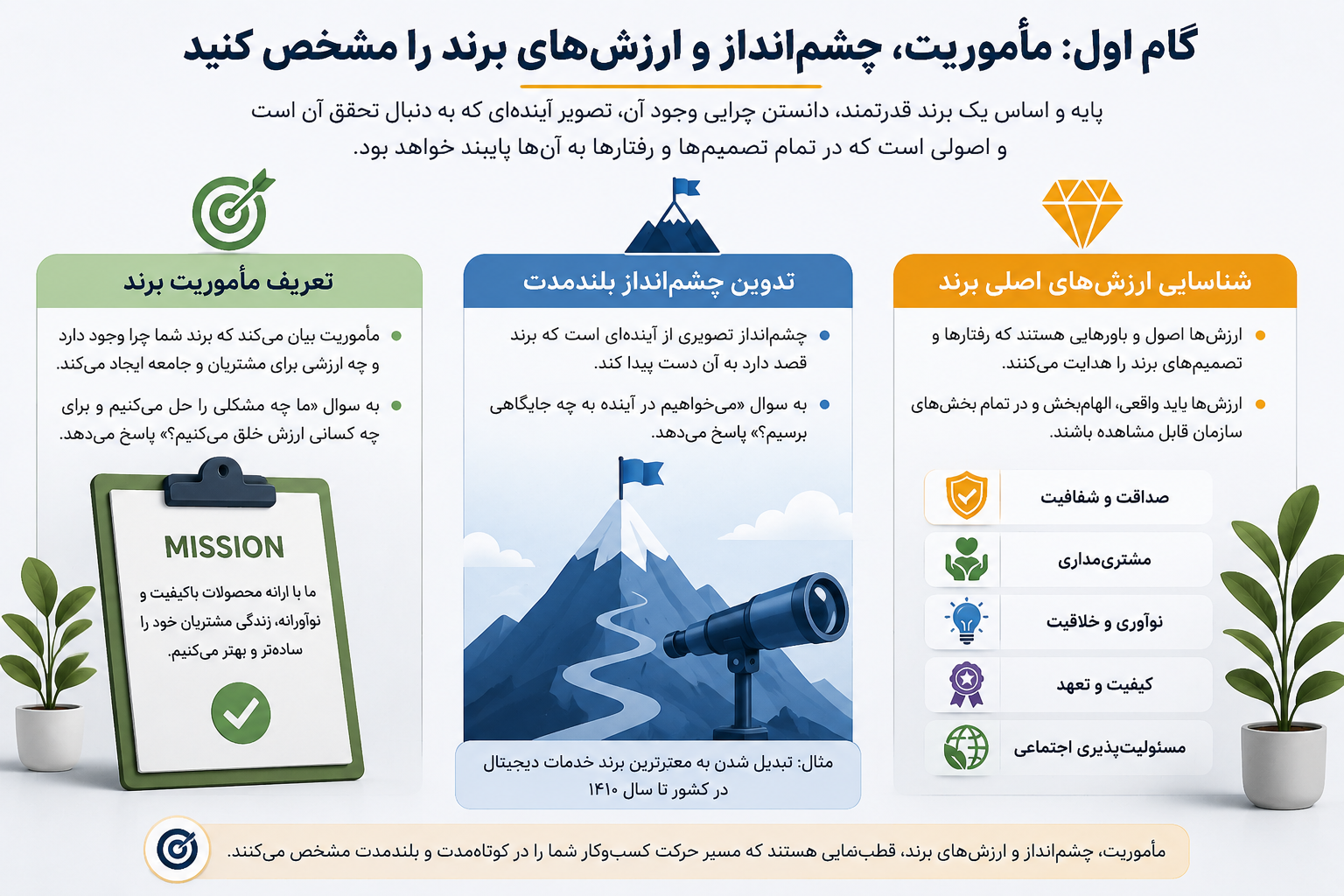 چگونه برای برند خود استراتژی برندینگ بنویسیم؟ 2 گام اول ماموریت