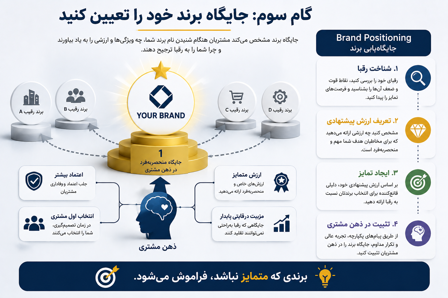 چگونه برای برند خود استراتژی برندینگ بنویسیم؟ 3 جایگاه برند خود را تعریف کنید
